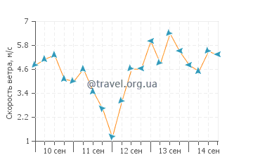 Прогноз погоды в Литчфилд Бич