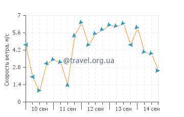 Прогноз погоды в Литл Гаспарилла Айленд