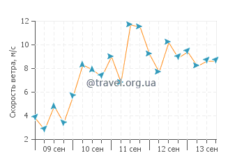 Прогноз погоды в Литлхемптоне