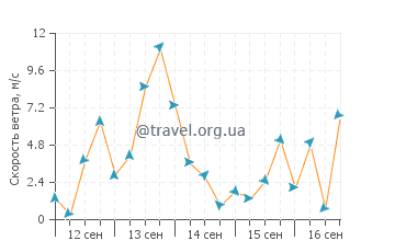 Прогноз погоды в Литтелтоне