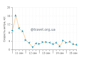 Прогноз погоды в Литтл Бэй
