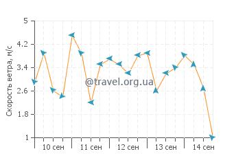 Прогноз погоды на острове  Литтл-Сан-Сальвадор