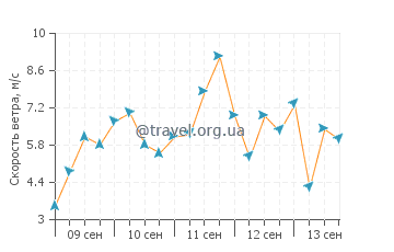 Прогноз погоды в Ливерпуле