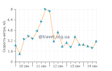 Прогноз погоды в Лйусне