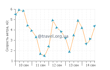 Прогноз погоды в Ллойд Харбор