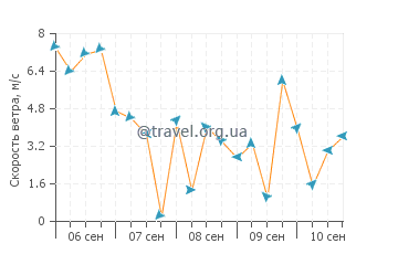 Прогноз погоды в Ло Пагане