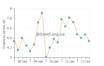 Прогноз погоды в Логона-Дауле