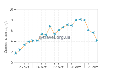 Прогноз погоды в Лойола Бич