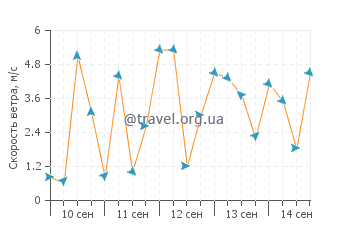 Прогноз погоды в Локри