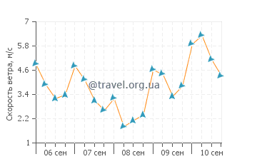 Прогноз погоды в Лос-Гигантес