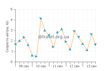 Прогноз погоды в Лос-Кабосе