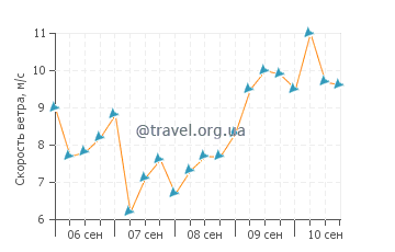 Прогноз погоды в Лос Канкахосе