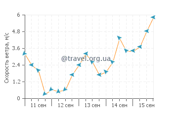 Прогноз погоды в Лосапе