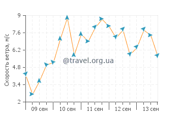 Прогноз погоды в Лоустофте