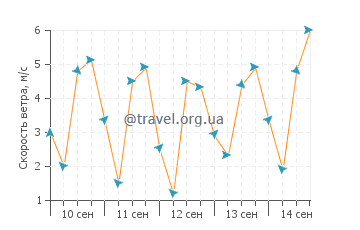 Прогноз погоды в Луанде