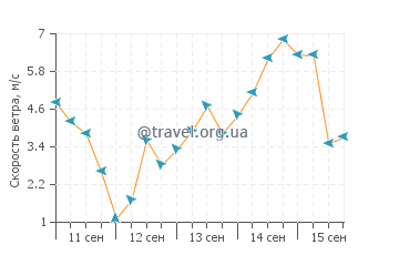 Прогноз погоды в Луганвилл