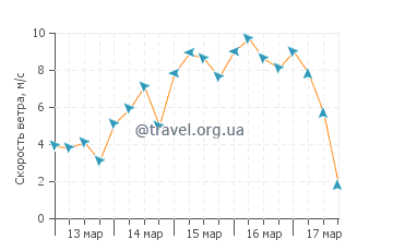 Прогноз погоды в Лукаут Кей