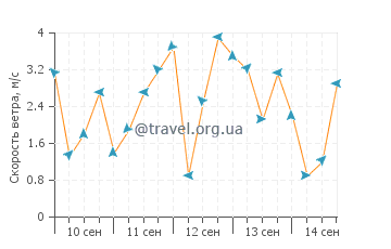 Прогноз погоды в Луна Пир