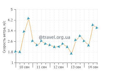 Прогноз погоды в Лусене