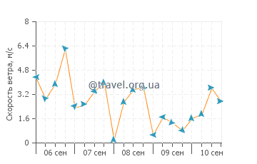 Прогноз погоды на пляже Ля Кот де Баск