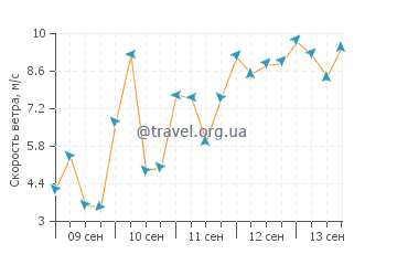 Прогноз погоды в Люсешиле