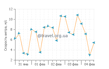 Прогноз погоды в Майя Бэй