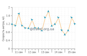 Прогноз погоды в Макуто