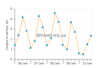 Прогноз погоды в Малаконте