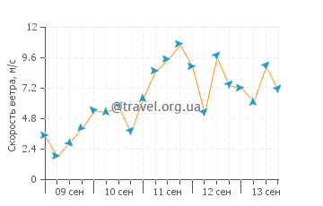 Прогноз погоды в Мало-Ле-Бэн
