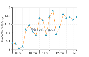 Прогноз погоды в Мардакяне