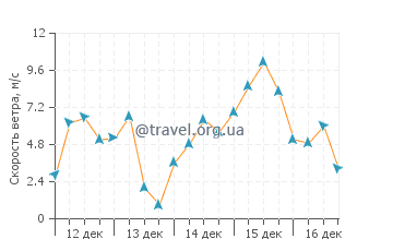 Прогноз погоды в Марен