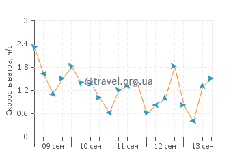 Прогноз погоды в Плайя Эрмосе