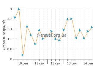 Прогноз погоды в Ментор он Лейк