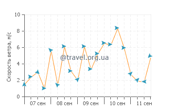 Прогноз погоды в Мерс-эль-Кебире