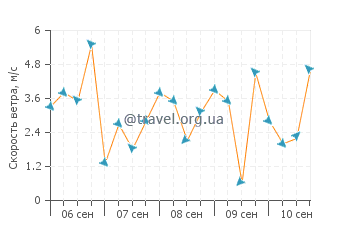 Прогноз погоды в Метане