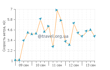 Прогноз погоды в Мон-Сен-Мишель