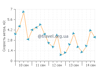 Прогноз погоды в Монтего-Бэй