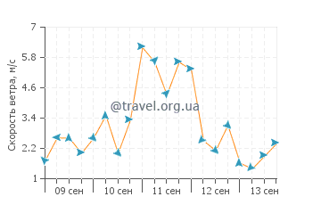 Прогноз погоды в Монтекатини-Терме