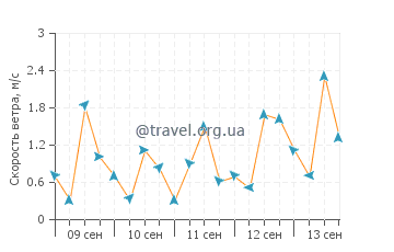 Прогноз погоды в Мраук-У