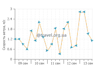 Прогноз погоды в Мудже