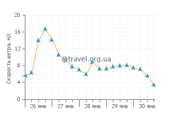 Прогноз погоды в Мури Бич