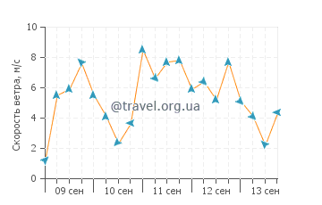 Прогноз погоды в Набуле