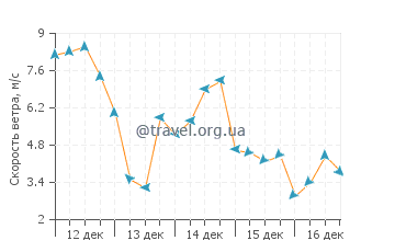 Прогноз погоды в Найнти Майл Бич