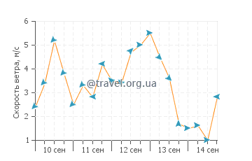 Прогноз погоды в Наньтун