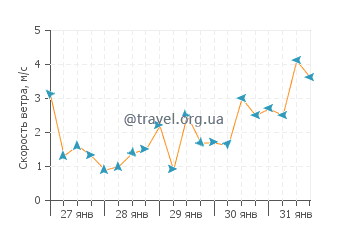 Прогноз погоды в Напали Кост
