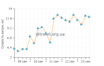 Прогноз погоды в Нефтечале