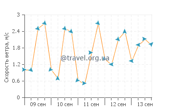 Прогноз погоды в Нескауин