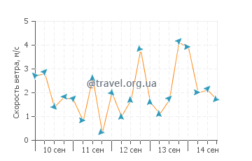 Прогноз погоды в Ниагара-он-те-Лейк
