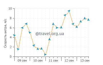 Прогноз погоды в Норборг