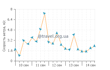 Прогноз погоды в Норрсундет